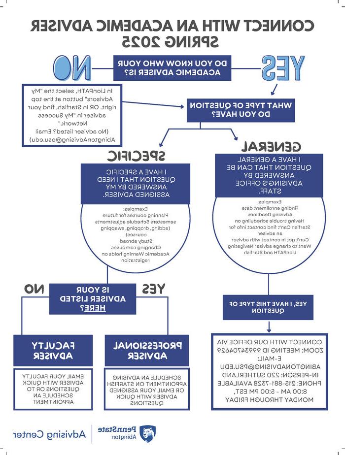 Penn State Abington (near Philadelphia) decision tree info graphic fall 2025